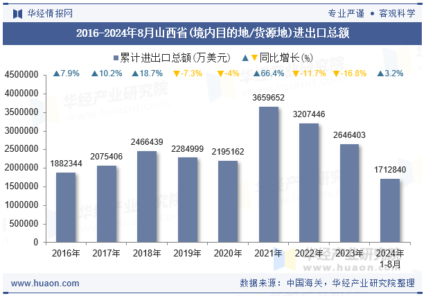 2016-2024年8月山西省(境内目的地/货源地)进出口总额