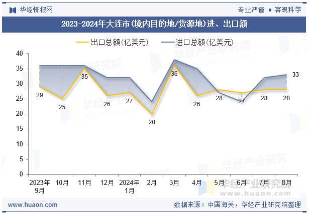 2023-2024年大连市(境内目的地/货源地)进、出口额