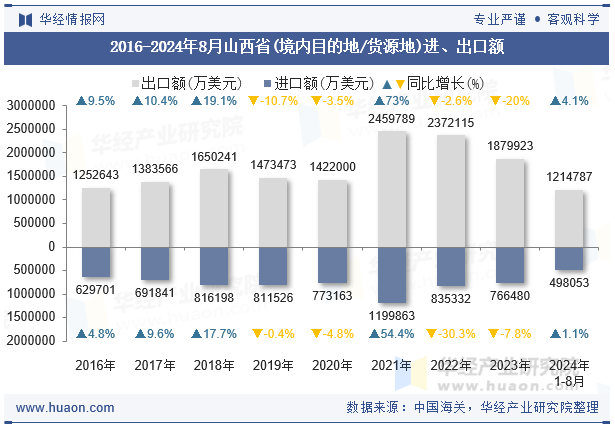 2016-2024年8月山西省(境内目的地/货源地)进、出口额