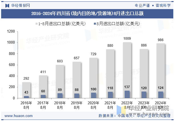 2016-2024年四川省(境内目的地/货源地)8月进出口总额