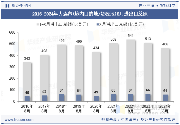 2016-2024年大连市(境内目的地/货源地)8月进出口总额