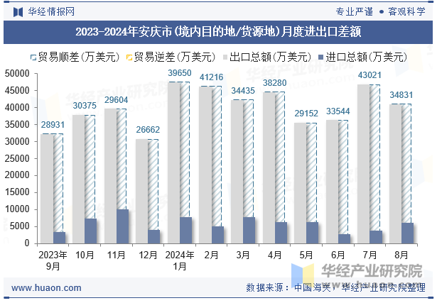 2023-2024年安庆市(境内目的地/货源地)月度进出口差额