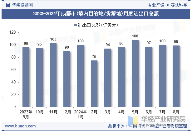 2023-2024年成都市(境内目的地/货源地)月度进出口总额