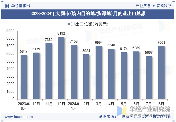 2023-2024年大同市(境内目的地/货源地)月度进出口总额