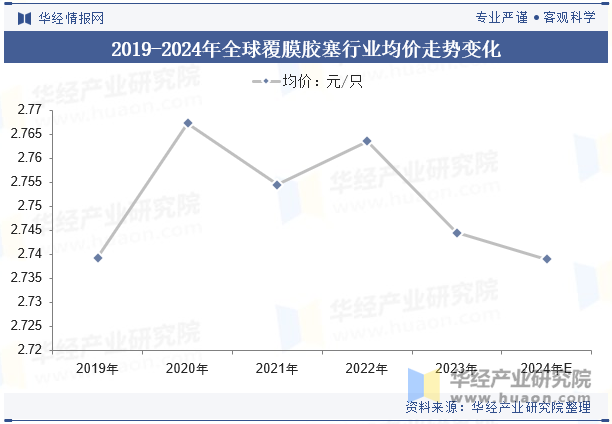 2019-2024年全球覆膜胶塞行业均价走势变化