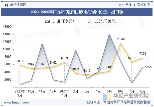 2023-2024年广元市(境内目的地/货源地)进、出口额