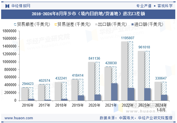 2016-2024年8月萍乡市（境内目的地/货源地）进出口差额