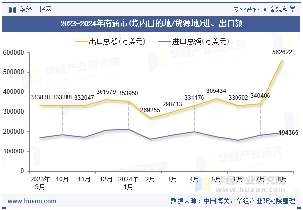 2023-2024年南通市(境内目的地/货源地)进、出口额