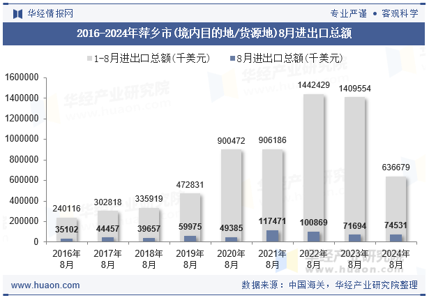 2016-2024年萍乡市(境内目的地/货源地)8月进出口总额