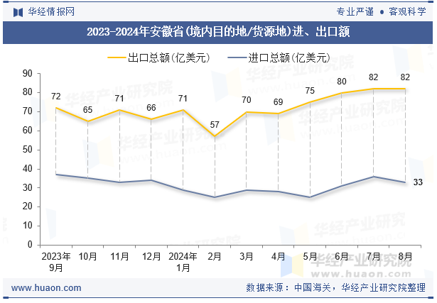 2023-2024年安徽省(境内目的地/货源地)进、出口额