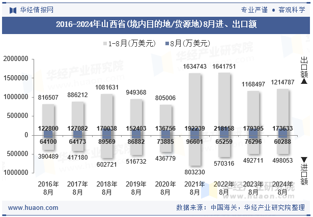 2016-2024年山西省(境内目的地/货源地)8月进、出口额