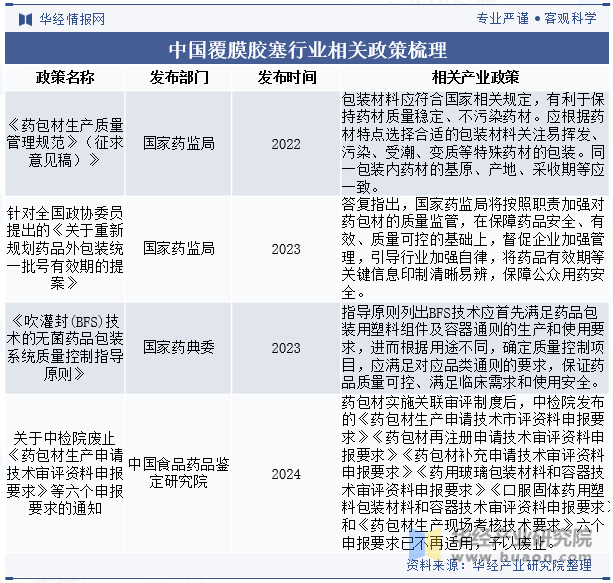 中国覆膜胶塞行业相关政策梳理