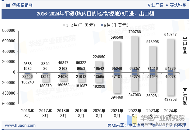 2016-2024年平潭(境内目的地/货源地)8月进、出口额