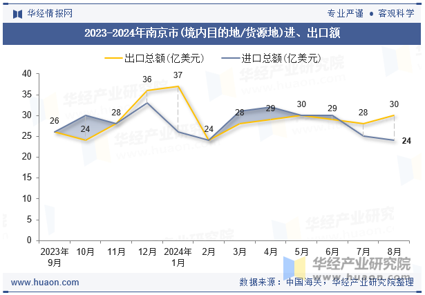 2023-2024年南京市(境内目的地/货源地)进、出口额