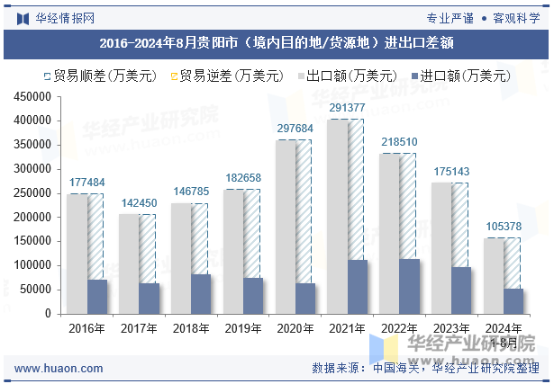 2016-2024年8月贵阳市（境内目的地/货源地）进出口差额