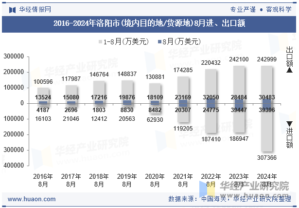 2016-2024年洛阳市(境内目的地/货源地)8月进、出口额