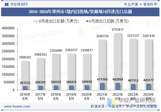 2016-2024年常州市(境内目的地/货源地)8月进出口总额