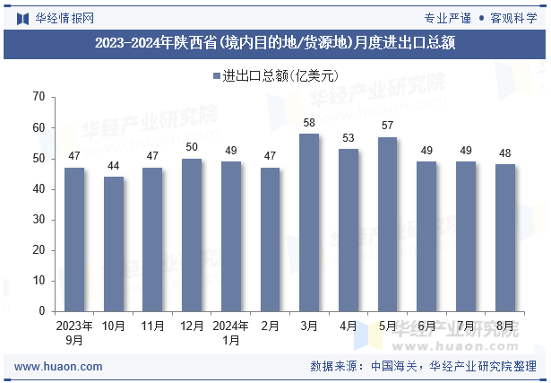 2023-2024年陕西省(境内目的地/货源地)月度进出口总额