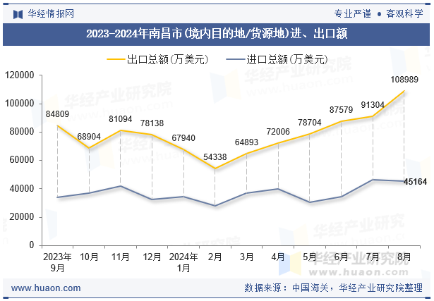 2023-2024年南昌市(境内目的地/货源地)进、出口额