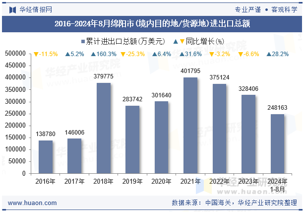 2016-2024年8月绵阳市(境内目的地/货源地)进出口总额