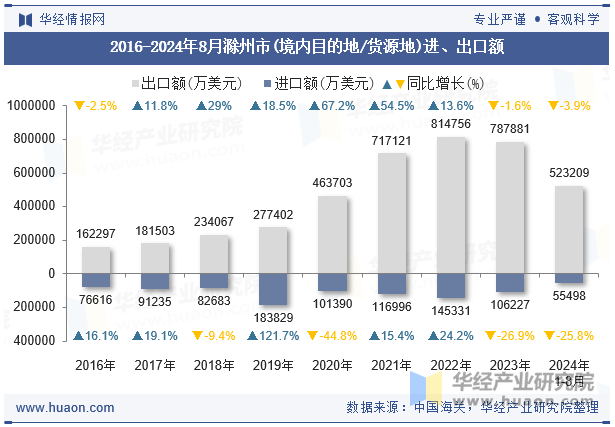 2016-2024年8月滁州市(境内目的地/货源地)进、出口额