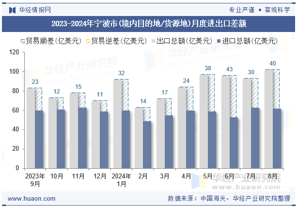 2023-2024年宁波市(境内目的地/货源地)月度进出口差额