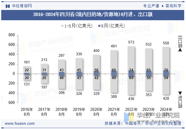 2016-2024年四川省(境内目的地/货源地)8月进、出口额