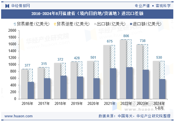 2016-2024年8月福建省（境内目的地/货源地）进出口差额