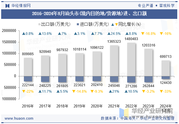 2016-2024年8月汕头市(境内目的地/货源地)进、出口额