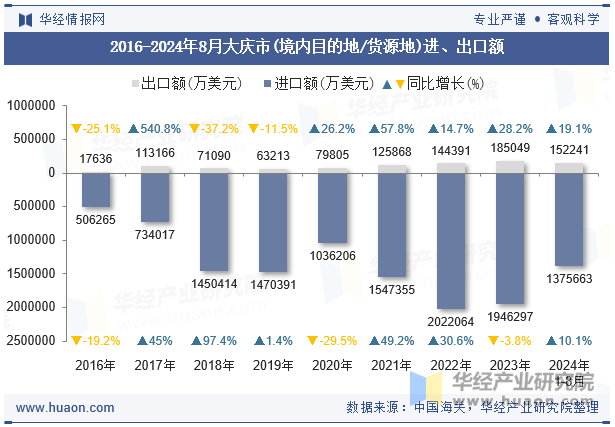 2016-2024年8月大庆市(境内目的地/货源地)进、出口额