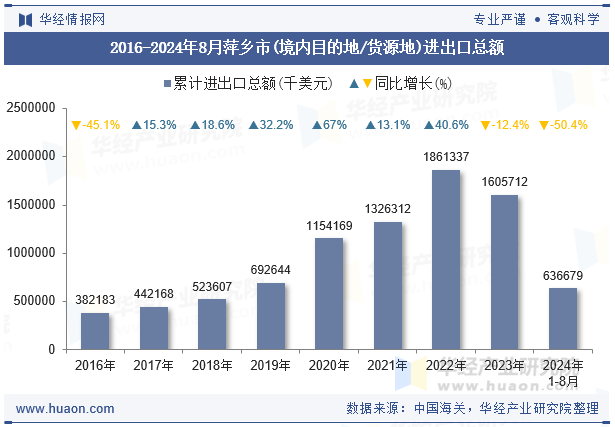 2016-2024年8月萍乡市(境内目的地/货源地)进出口总额