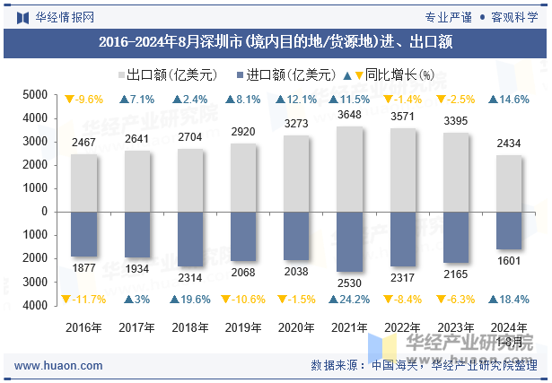 2016-2024年8月深圳市(境内目的地/货源地)进、出口额