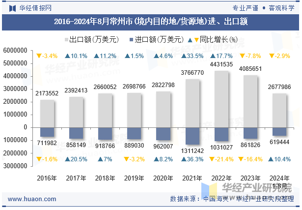 2016-2024年8月常州市(境内目的地/货源地)进、出口额