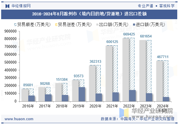 2016-2024年8月滁州市（境内目的地/货源地）进出口差额