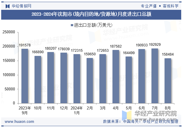 2023-2024年沈阳市(境内目的地/货源地)月度进出口总额