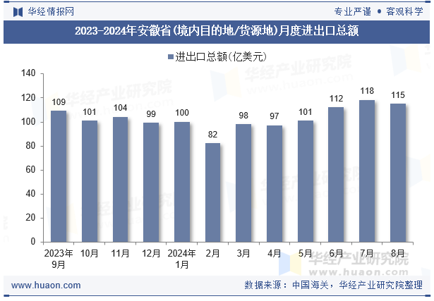 2023-2024年安徽省(境内目的地/货源地)月度进出口总额