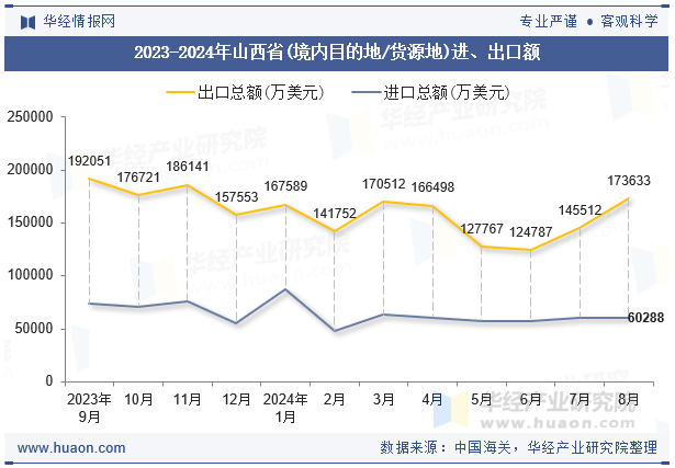 2023-2024年山西省(境内目的地/货源地)进、出口额