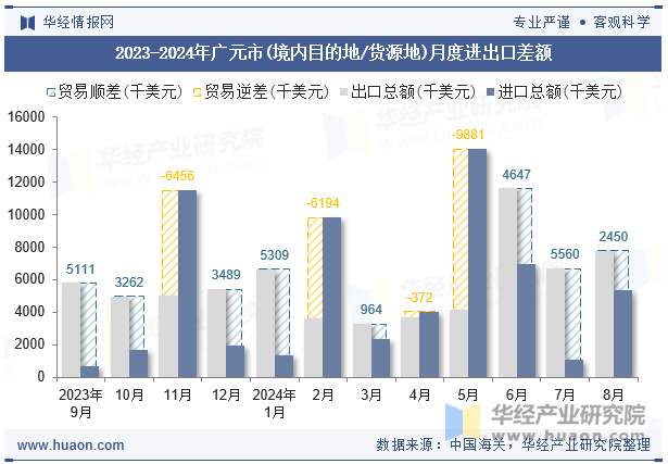 2023-2024年广元市(境内目的地/货源地)月度进出口差额