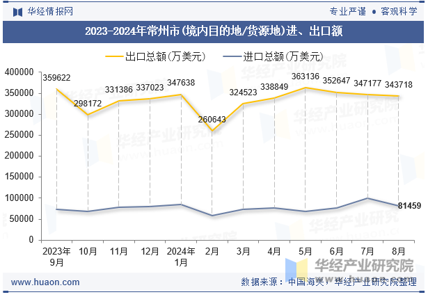 2023-2024年常州市(境内目的地/货源地)进、出口额