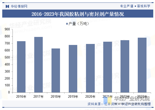 2016-2023年我国胶粘剂与密封剂产量情况