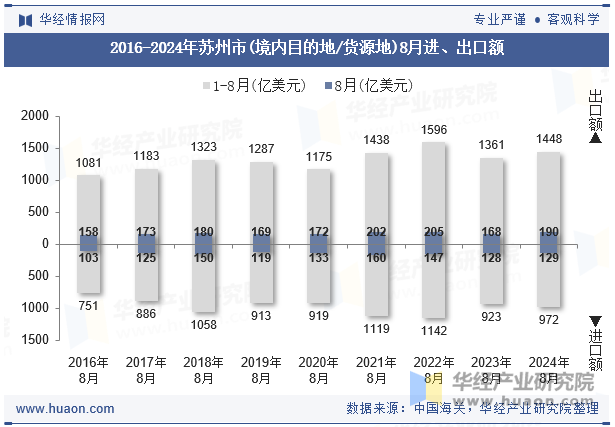 2016-2024年苏州市(境内目的地/货源地)8月进、出口额