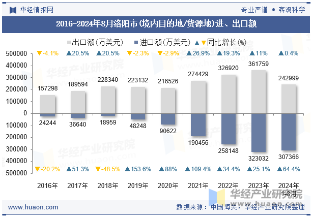 2016-2024年8月洛阳市(境内目的地/货源地)进、出口额