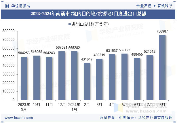 2023-2024年南通市(境内目的地/货源地)月度进出口总额