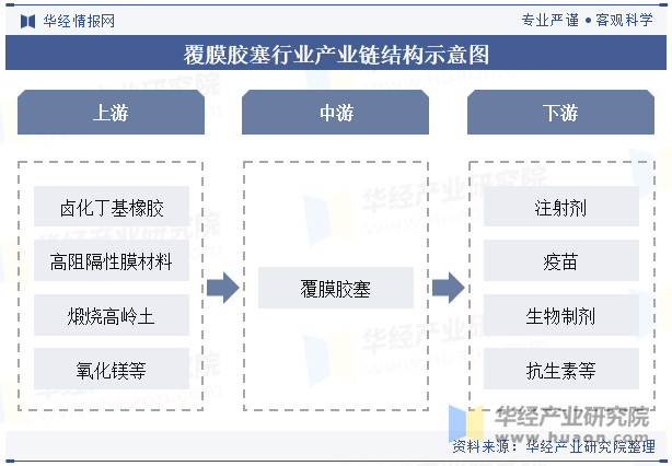 覆膜胶塞行业产业链结构示意图