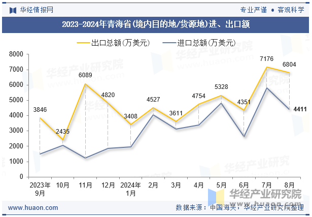 2023-2024年青海省(境内目的地/货源地)进、出口额