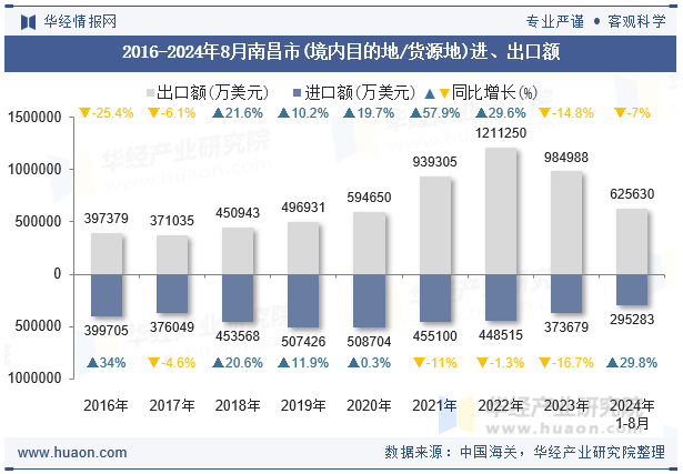 2016-2024年8月南昌市(境内目的地/货源地)进、出口额