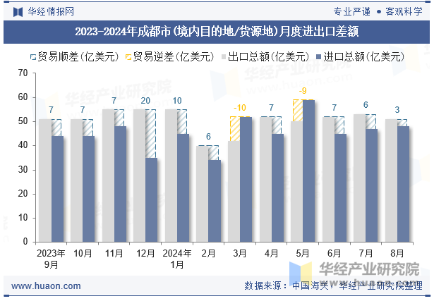 2023-2024年成都市(境内目的地/货源地)月度进出口差额