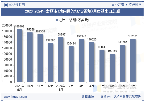 2023-2024年太原市(境内目的地/货源地)月度进出口总额