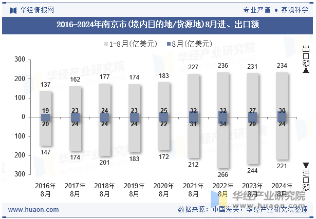 2016-2024年南京市(境内目的地/货源地)8月进、出口额