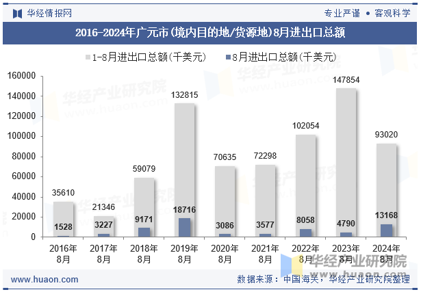 2016-2024年广元市(境内目的地/货源地)8月进出口总额